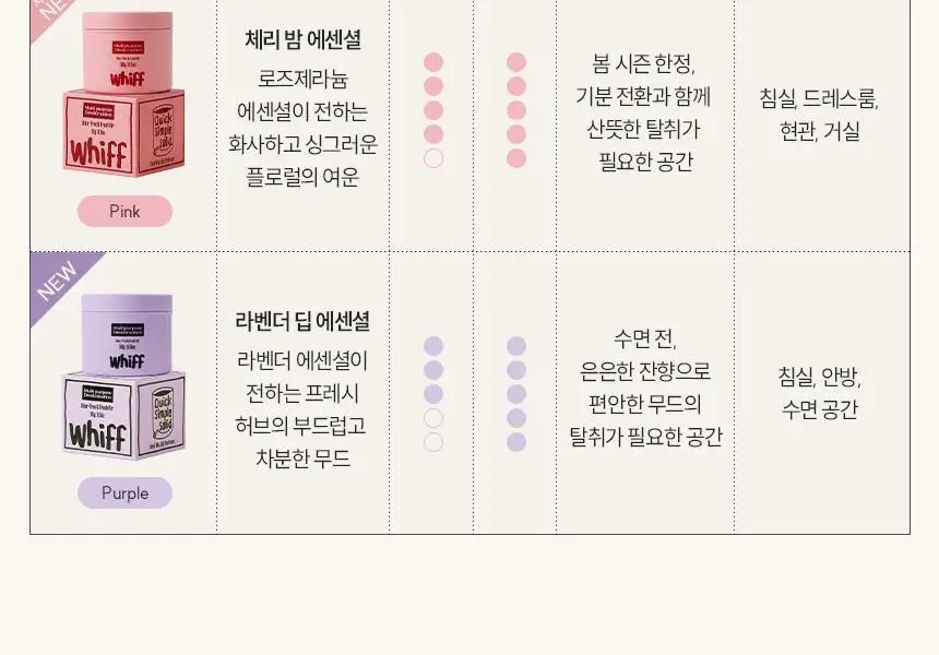 [1위 탈취제] 위프 고체형 탈취제 7종 골라담기 (화이트/블랙/베이지/핑크/퍼플) 상세페이지 5